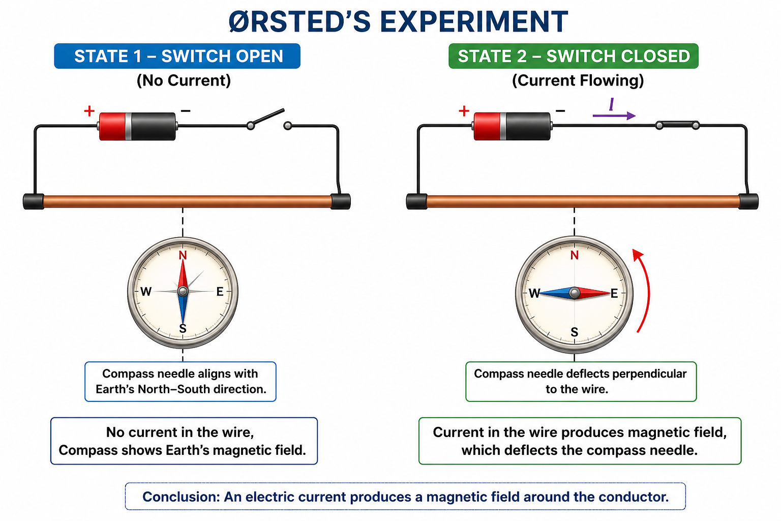 Oersted Experiment